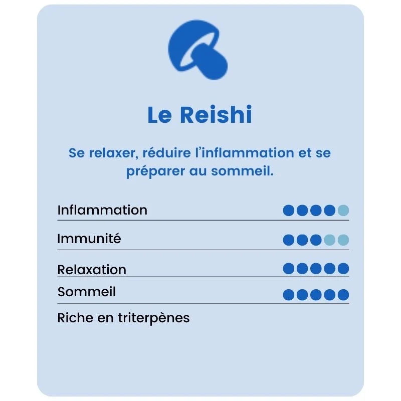 Tableau des bienfaits du Reishi, mettant en avant ses effets sur l'inflammation, l'immunité, la relaxation et le sommeil, riche en triterpènes.